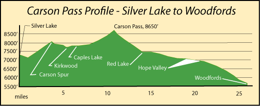 Profile of Carson Pass Highway 88 from Silver Lake to Woodfords, CA